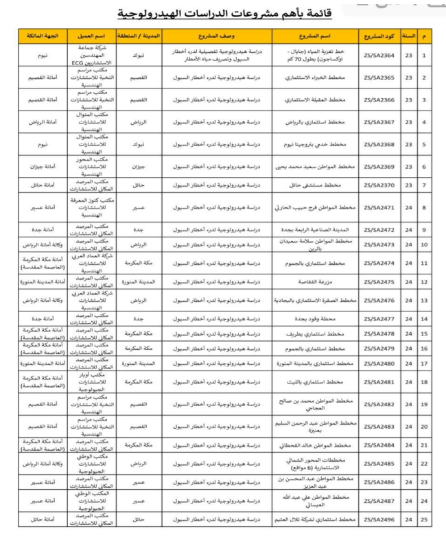 قائمة بأهم مشروعات الدراسات الهيدرولوجية