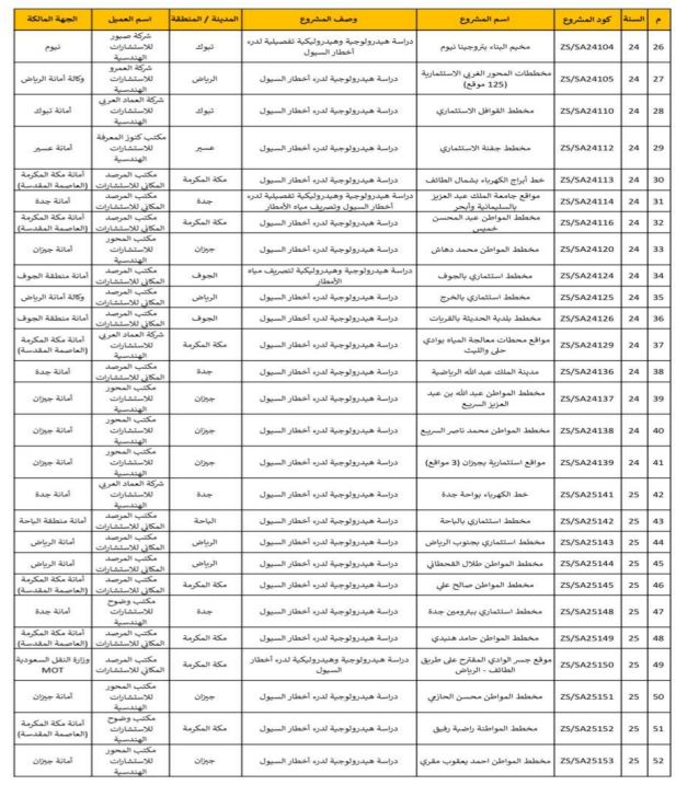 قائمة بأهم مشروعات الدراسات الهيدرولوجية