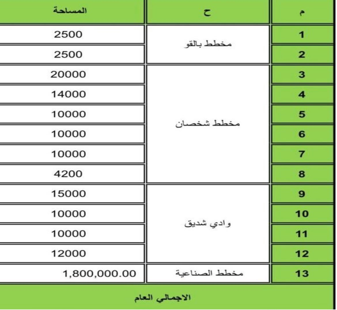 جدول مساحات المخططات